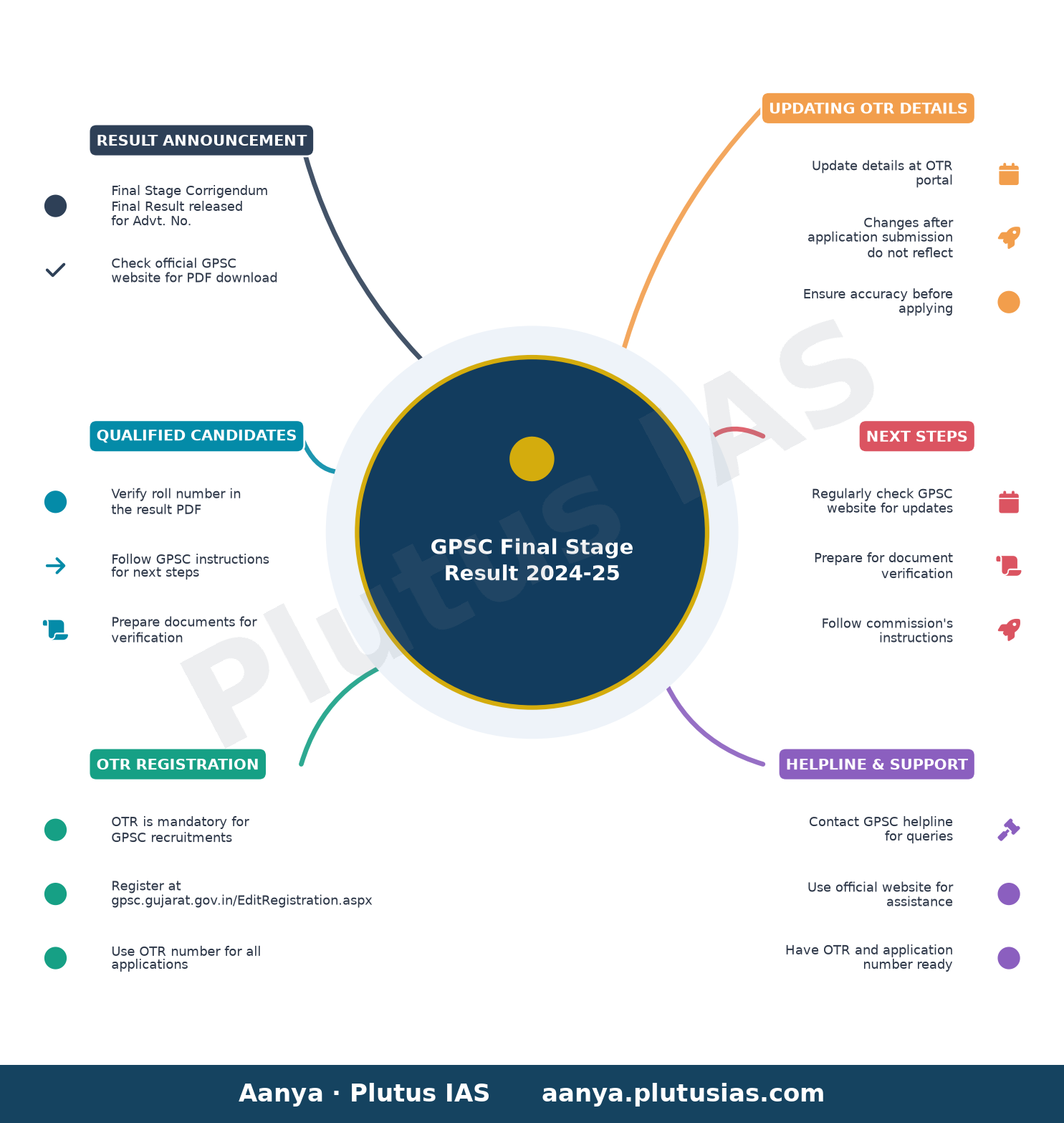 GPSC Final Stage Result 2024-25 — Result Announcement, Qualified Candidates, OTR Registration, Updating OTR Details, Next Steps, Helpline & Support