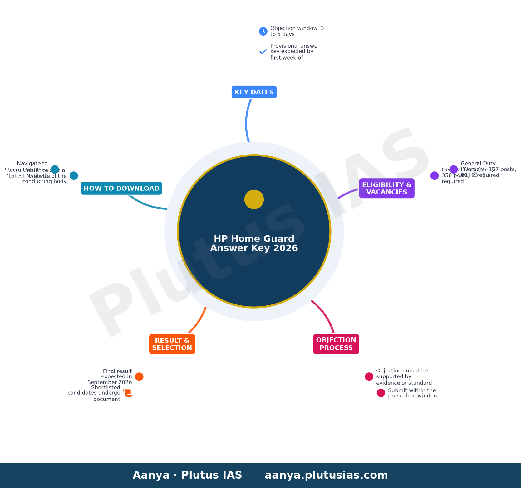 HP Home Guard Answer Key 2026 — Key Dates, Eligibility & Vacancies, Objection Process, Result & Selection, How to Download