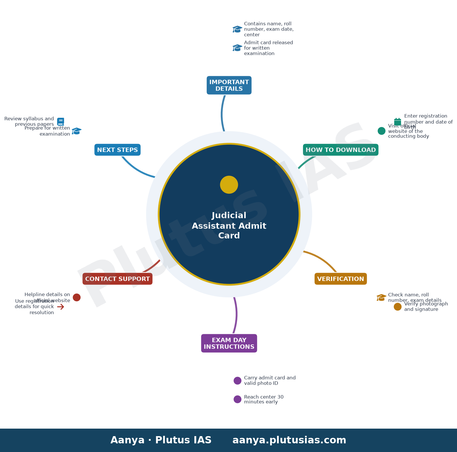 Judicial Assistant Admit Card — Important Details, How to Download, Verification, Exam Day Instructions, Contact Support, Next Steps