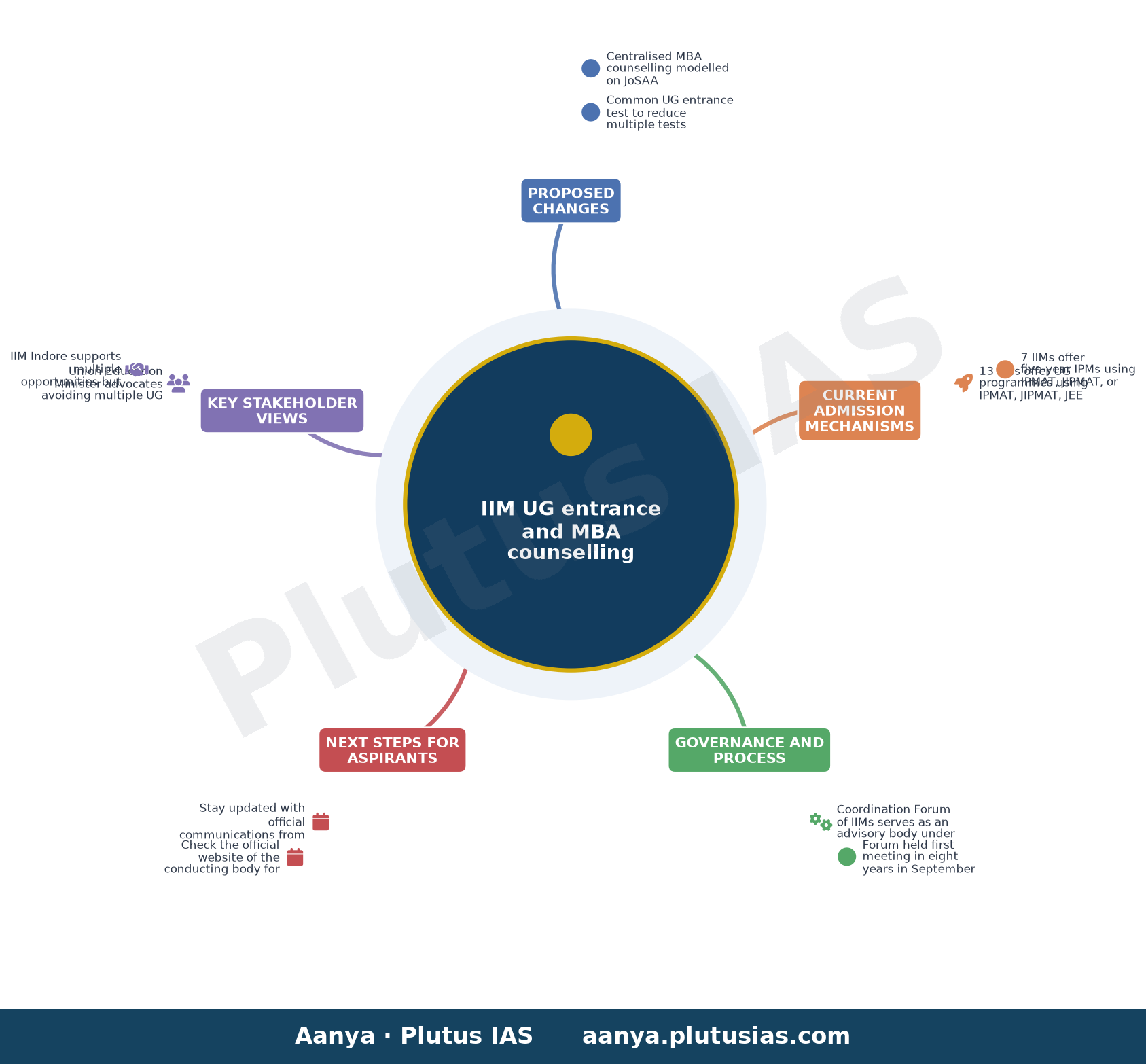 IIM UG entrance and MBA counselling changes — Proposed Changes, Current Admission Mechanisms, Governance and Process, Next Steps for Aspirants, Key St