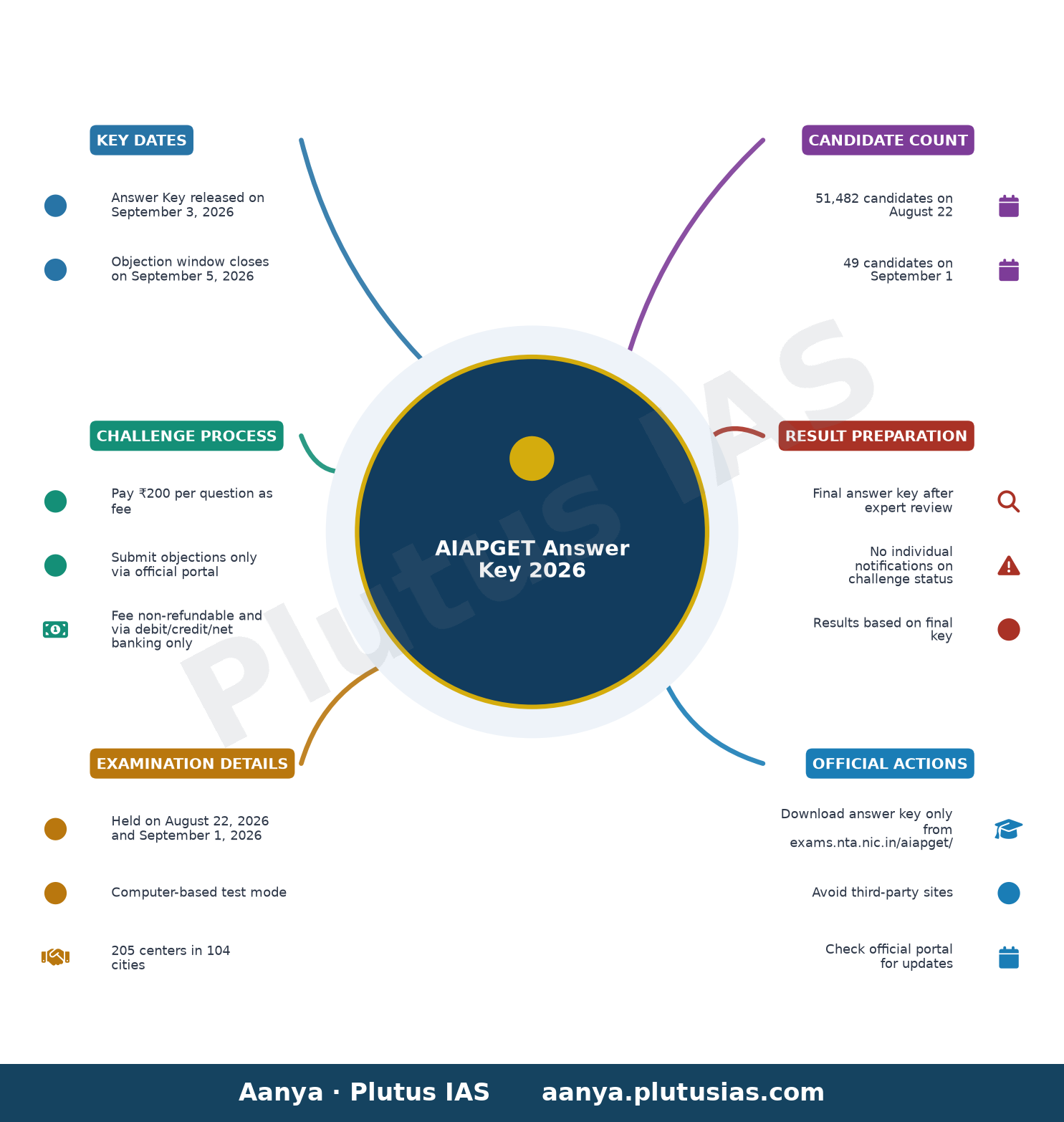 AIAPGET Answer Key 2026 — Key Dates, Challenge Process, Examination Details, Candidate Count, Result Preparation, Official Actions