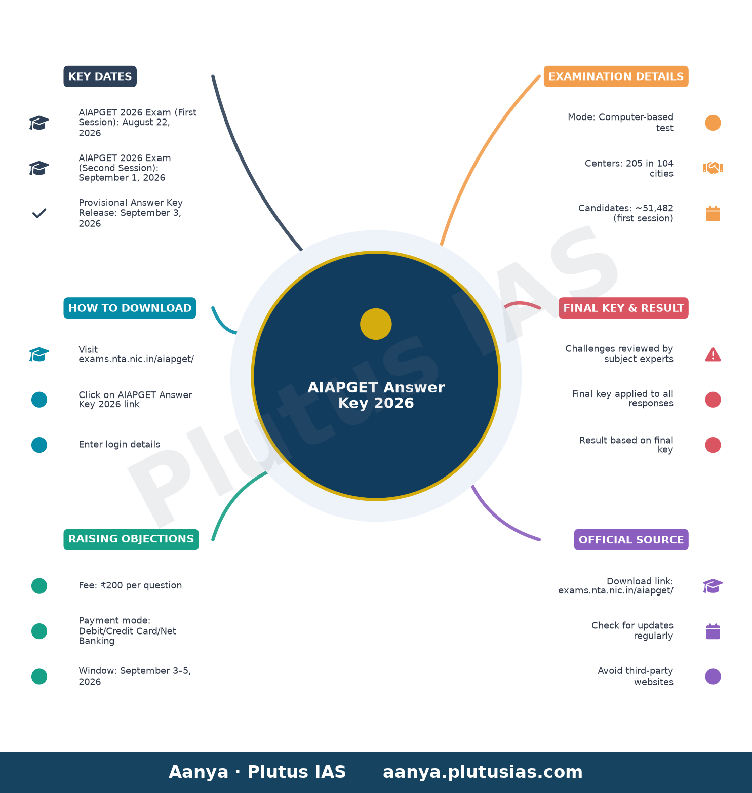 AIAPGET Answer Key 2026 — Key Dates, How to Download, Raising Objections, Examination Details, Final Key & Result, Official Source
