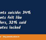 Students suicide: 34% students felt like outsiders, 32% said institutes lacked counselling, as per NTF survey