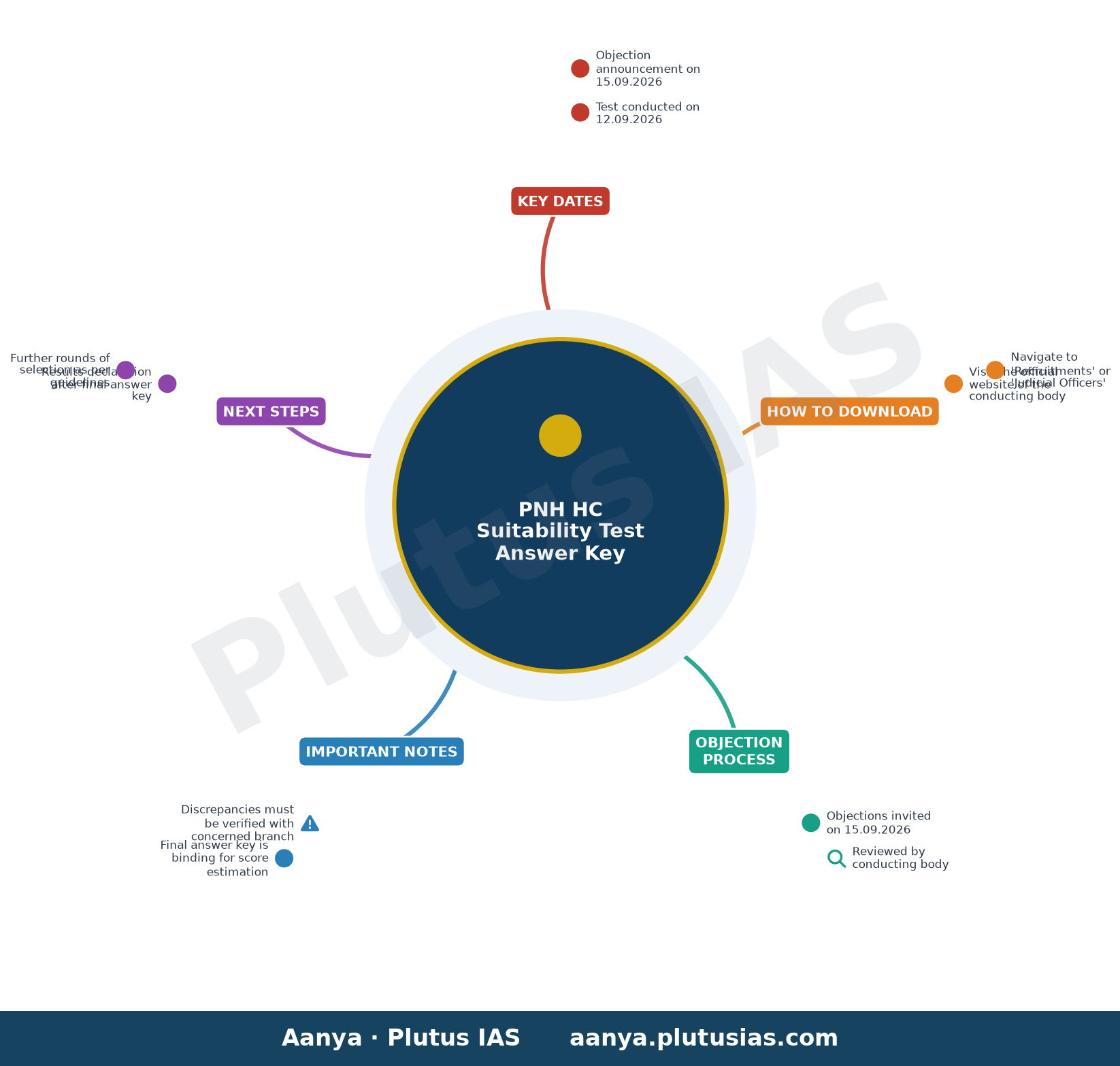 PNH HC Suitability Test Answer Key — Key Dates, How to Download, Objection Process, Important Notes, Next Steps