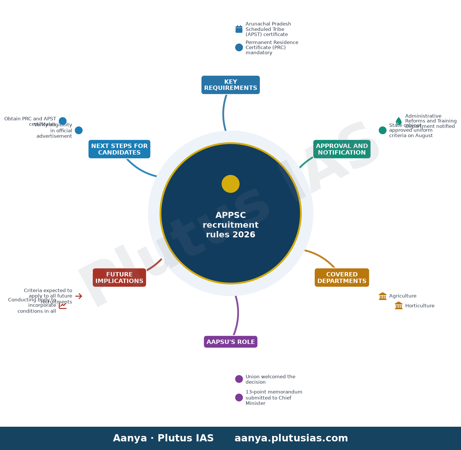 APPSC recruitment rules 2026 — Key Requirements, Approval and Notification, Covered Departments, AAPSU's Role, Future Implications, Next Steps for Can