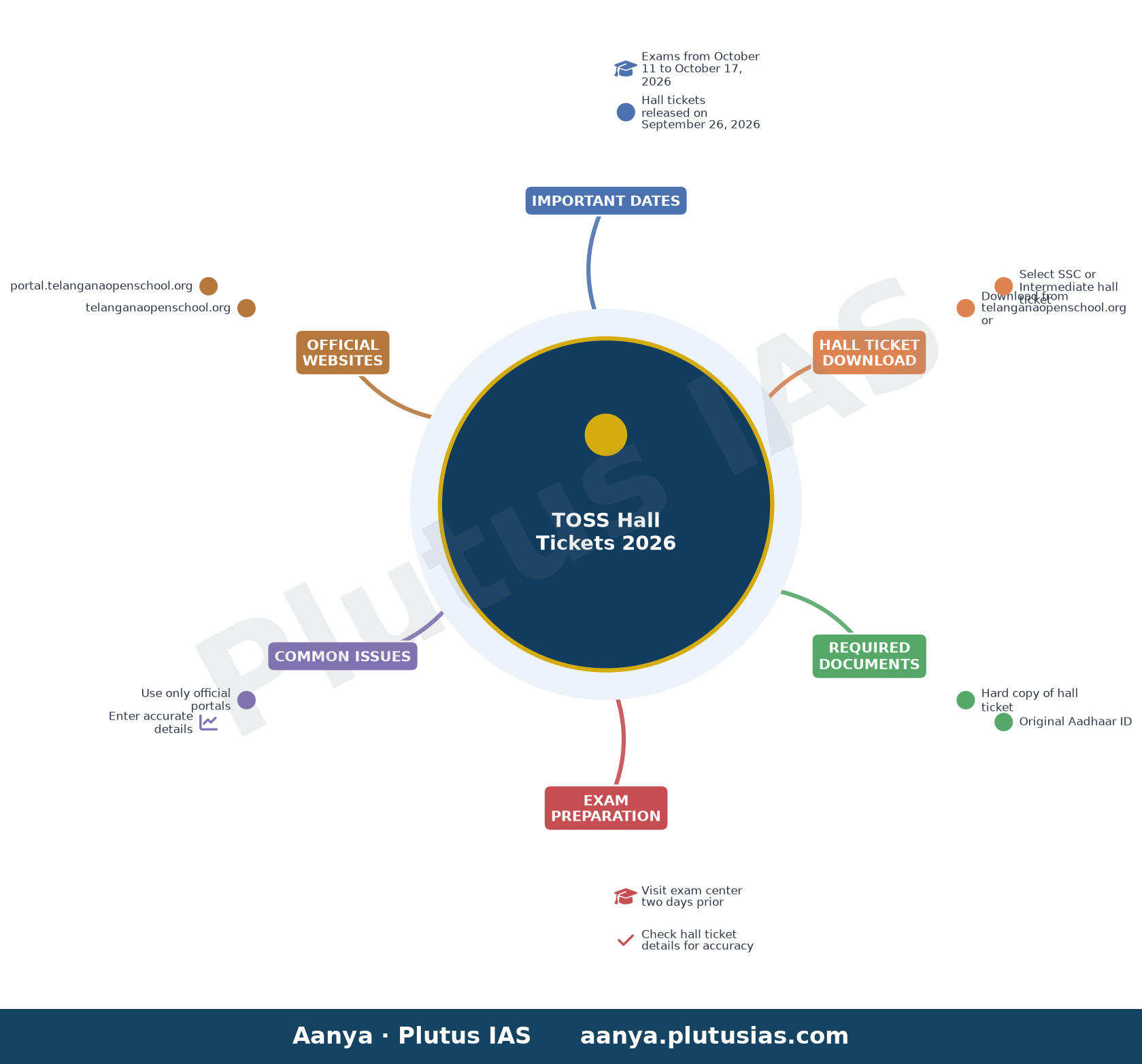 TOSS Hall Tickets 2026 — Important Dates, Hall Ticket Download, Required Documents, Exam Preparation, Common Issues, Official Websites