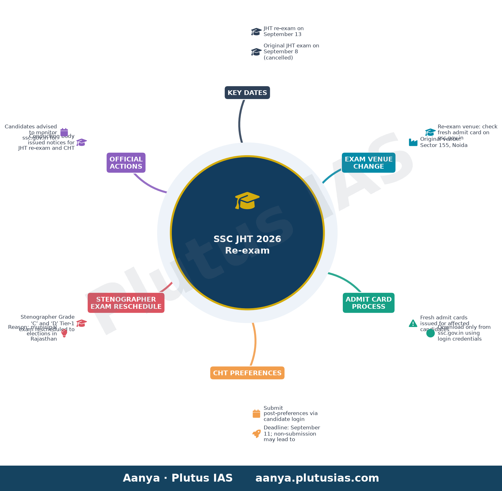 SSC JHT 2026 Re-exam — Key Dates, Exam Venue Change, Admit Card Process, CHT Preferences, Stenographer Exam Reschedule, Official Actions