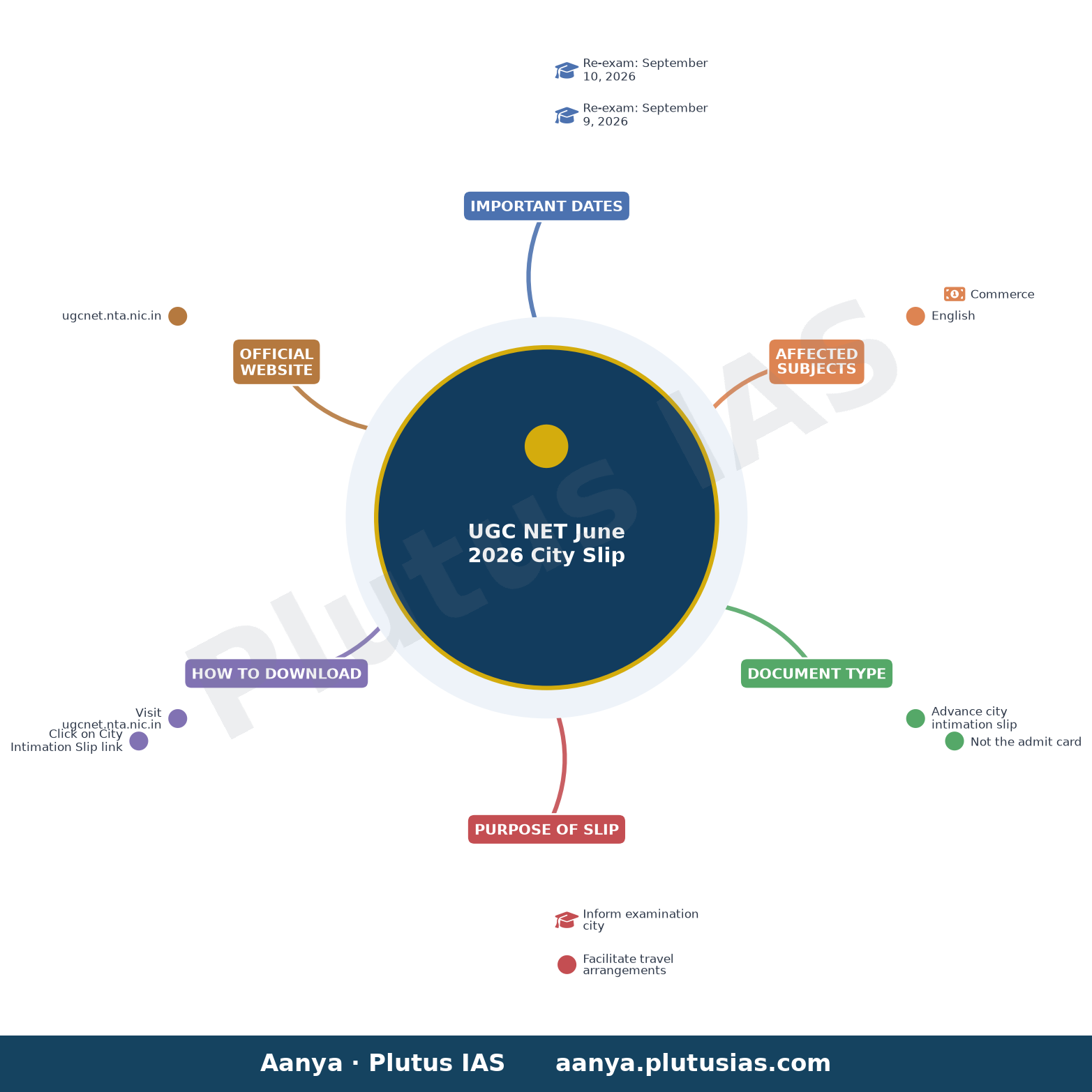 UGC NET June 2026 City Slip — Important Dates, Affected Subjects, Document Type, Purpose of Slip, How to Download, Official Website