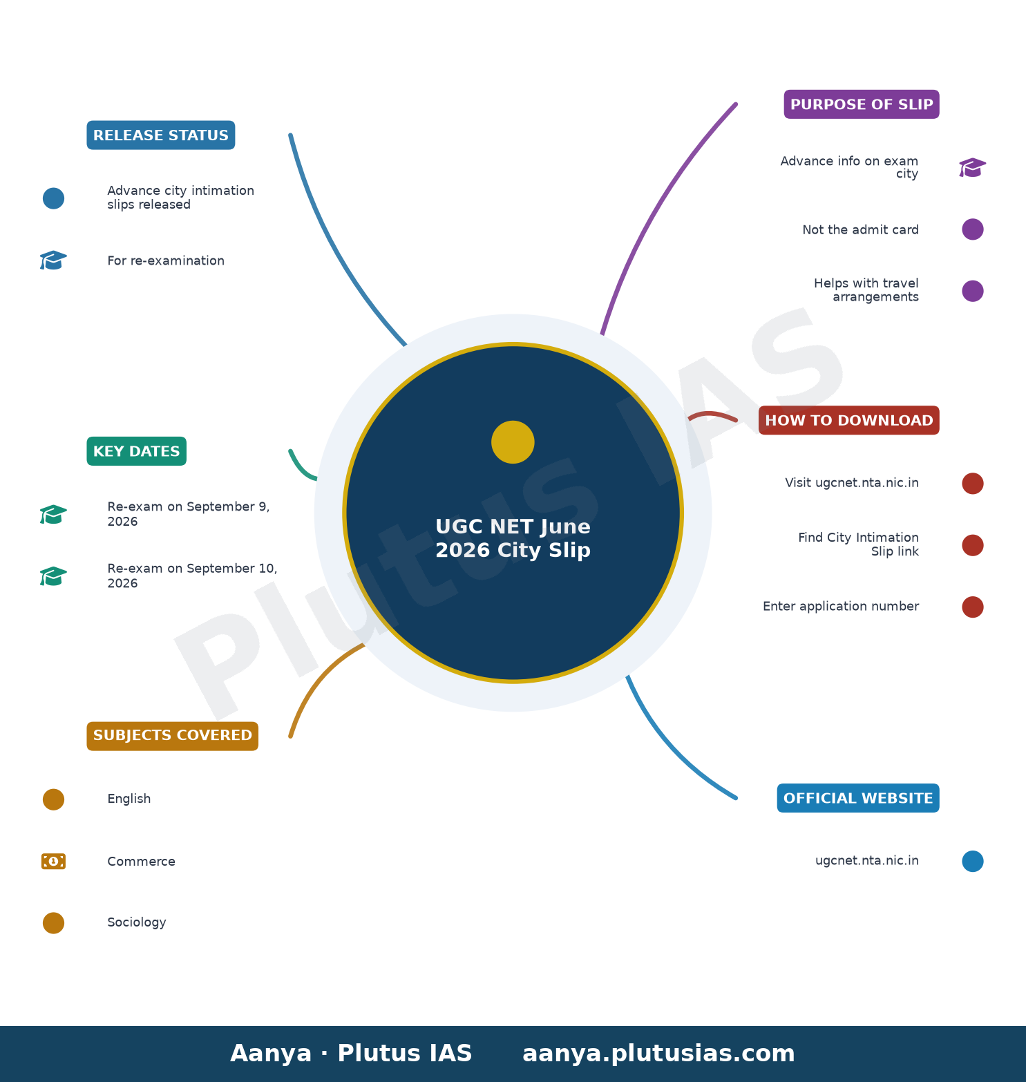 UGC NET June 2026 City Slip — Release Status, Key Dates, Subjects Covered, Purpose of Slip, How to Download, Official Website