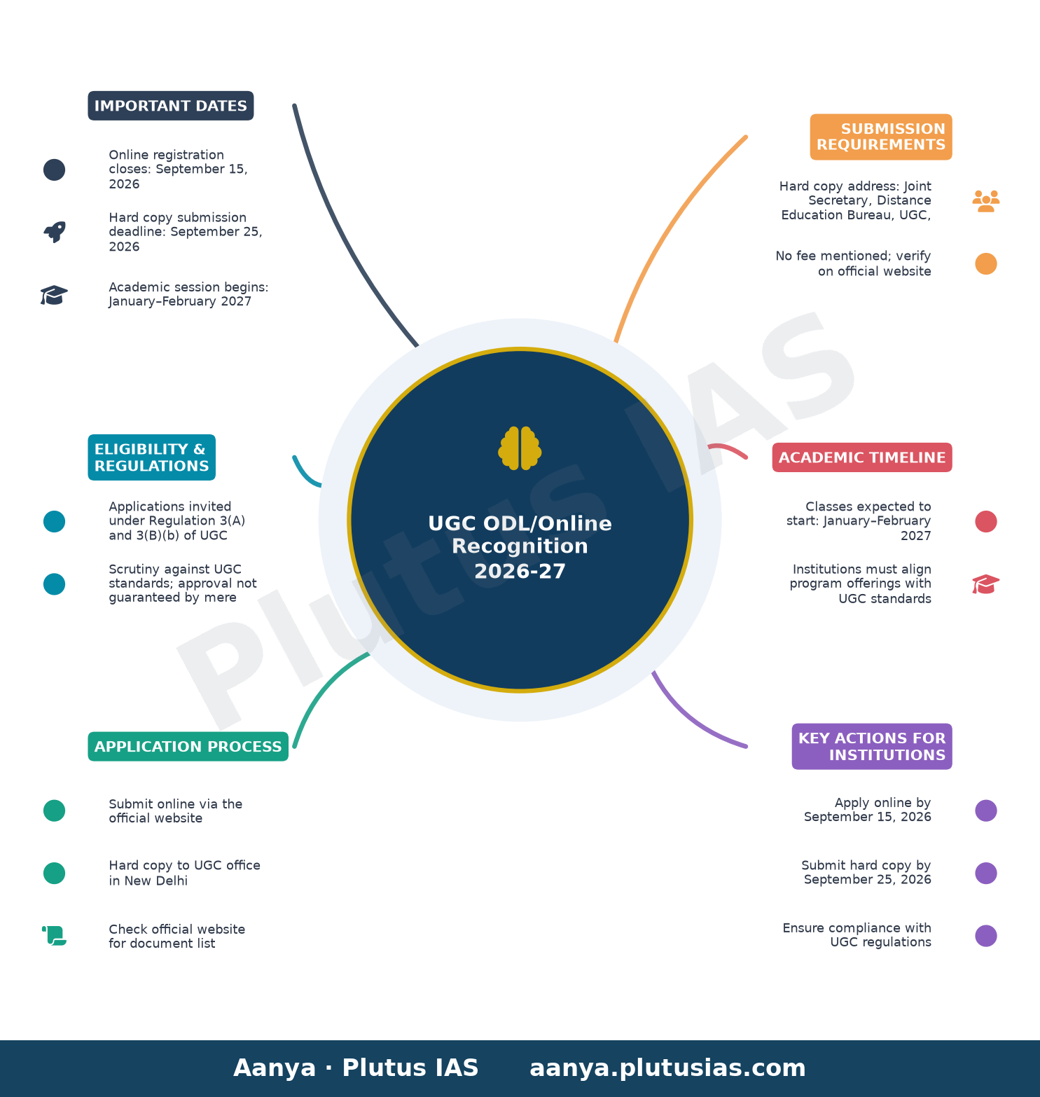 UGC ODL/Online Recognition 2026-27 — Important Dates, Eligibility & Regulations, Application Process, Submission Requirements, Academic Timeline, Key