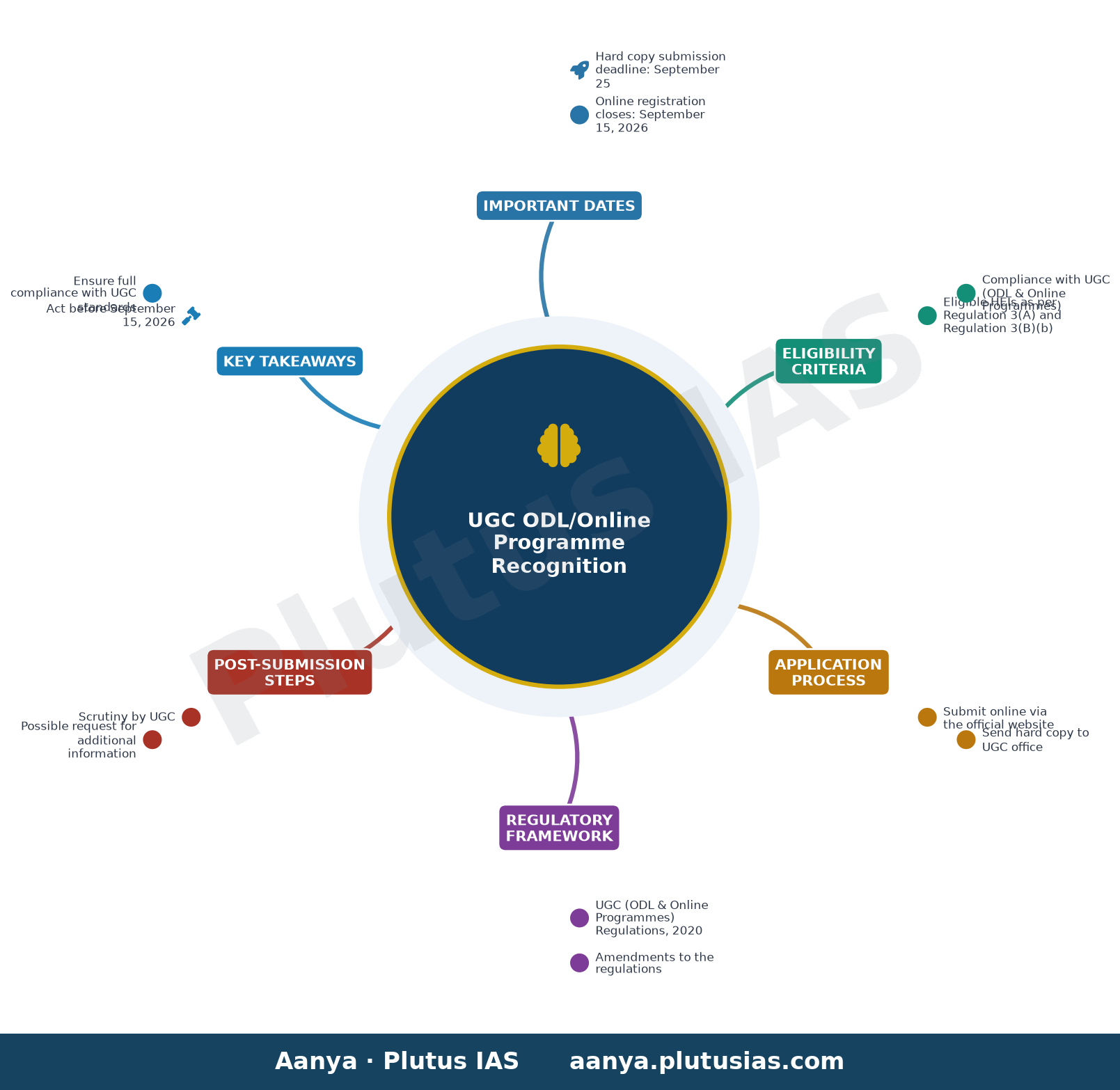 UGC ODL/Online Programme Recognition 2026-27 — Important Dates, Eligibility Criteria, Application Process, Regulatory Framework, Post-Submission Steps